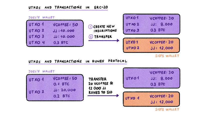 Sự khác nhau giữa một giao dịch BRC 20 và Runes 