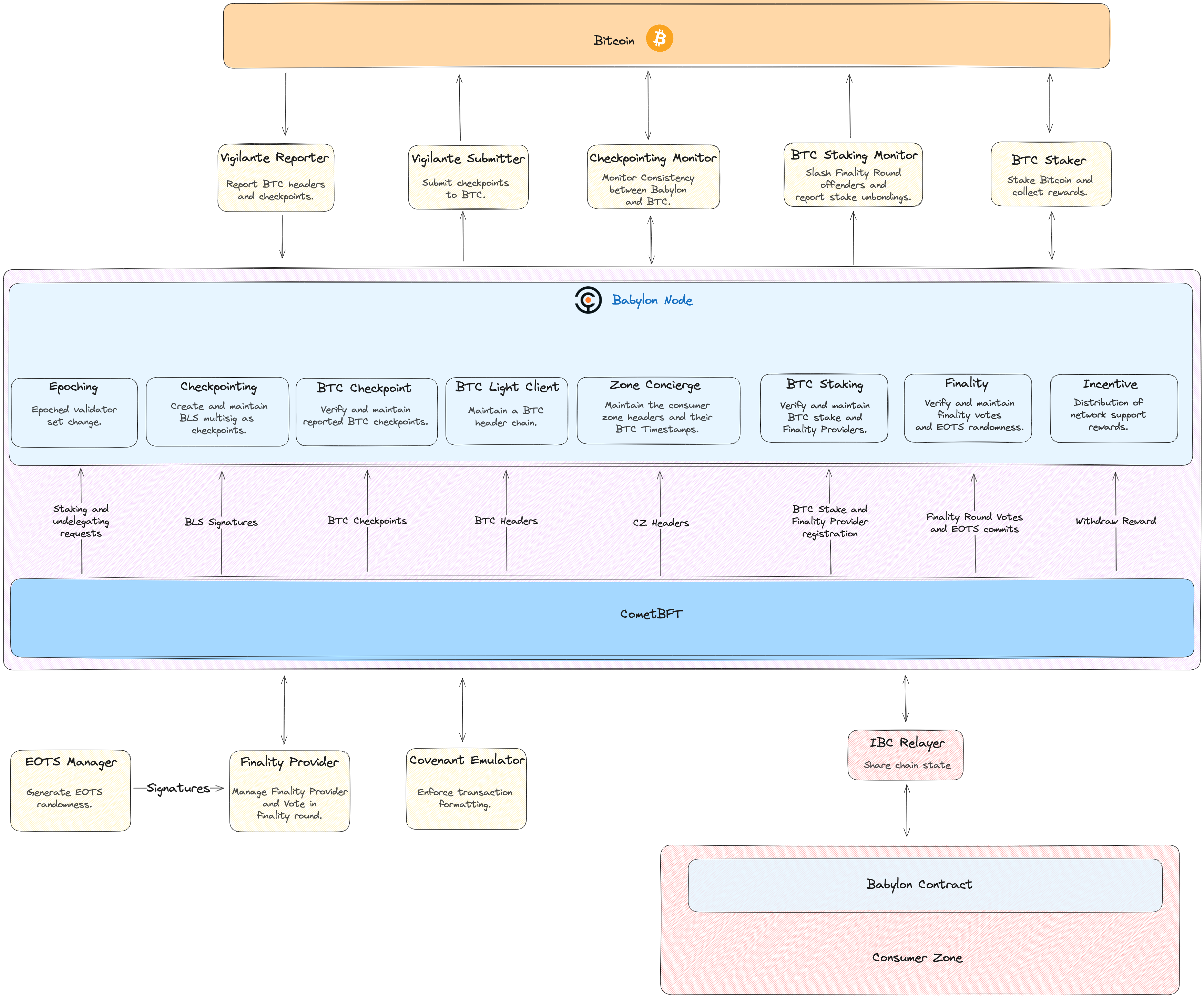 Cơ chế hoạt động của Babylon's BTC timestamping protocol