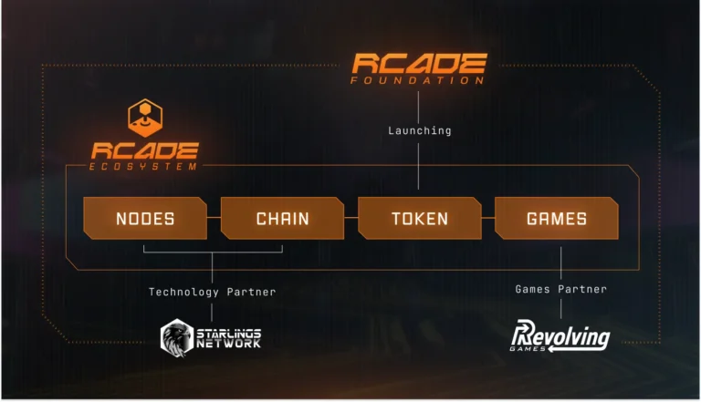 Revolving Games Tổ Chức Rcacde Node Presale Và Công Bố Tokenomics