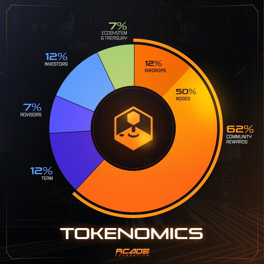 Tokenomics $RCADE