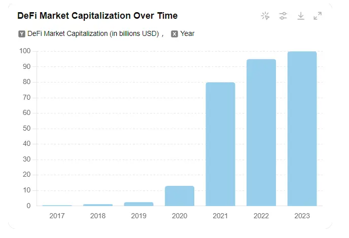 Giá trị vốn hóa thị trường của mảng DeFi qua các năm