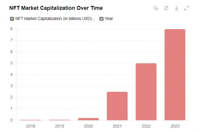 Giá trị vốn hóa thị trường của mảng NFT qua các năm 