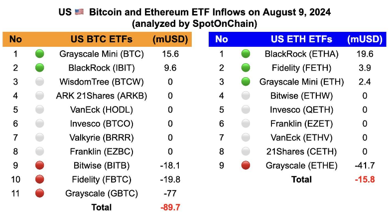 Bảng thống kê dòng tiền của các quỹ ETF Bitcoin và Ethereum ngày 9/8/2024