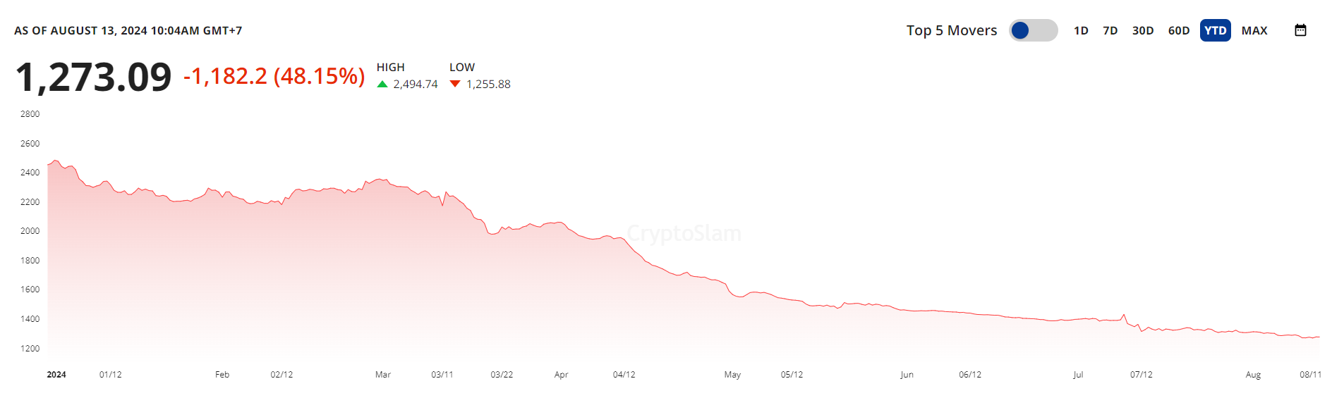 Chỉ số CryptoSlam 500 NFT