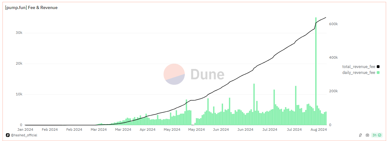 Doanh thu kỉ lục mà Pump.fun tạo ra