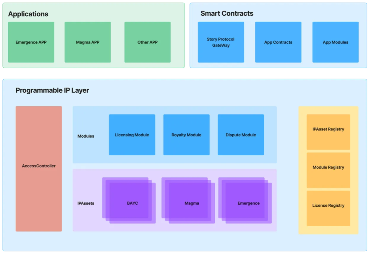 Mô hình kiến trúc Story Protocol