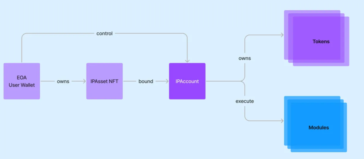 Khái niệm về IP assets