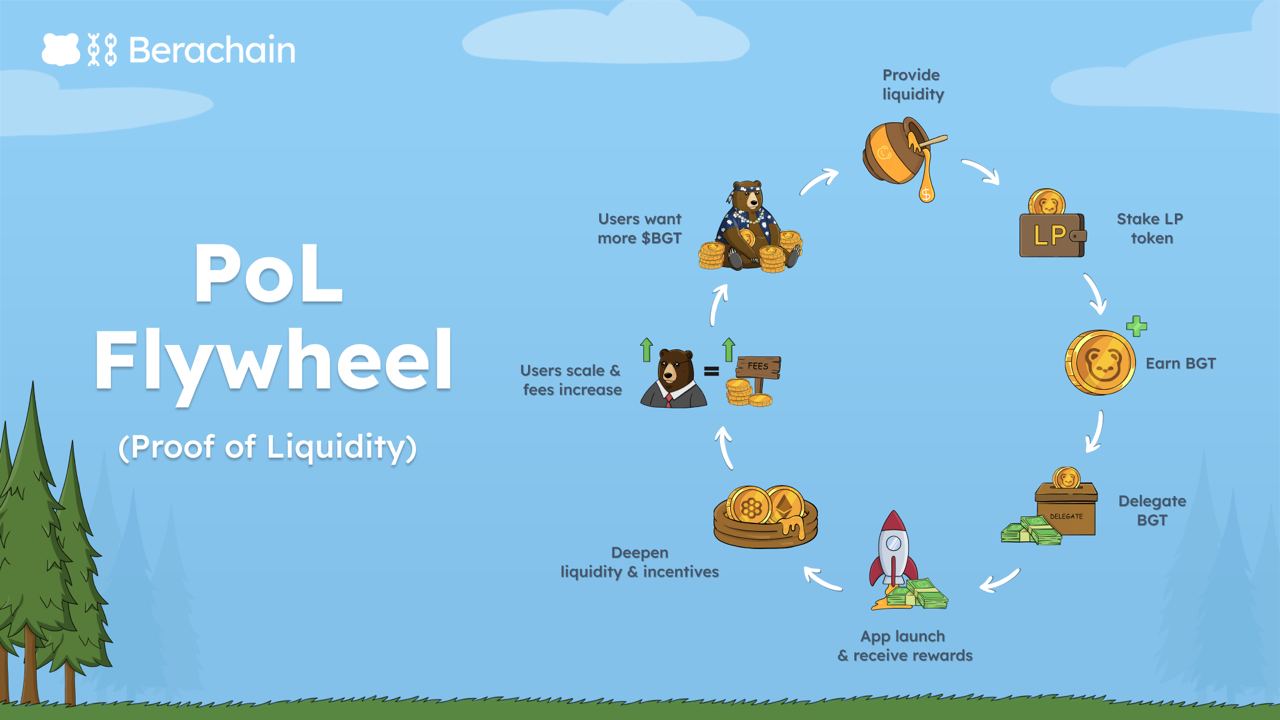 Flywheel của mô hình Proof of Liquidity (POL)
