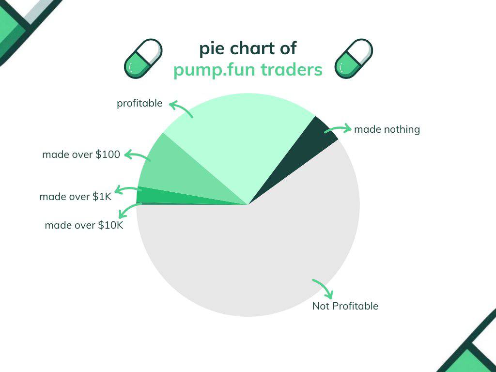 Chỉ số ít người kiếm được lợi nhuận từ Pump.fun