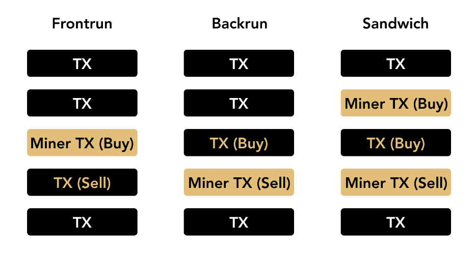 Một số trường hợp điển hình của Bitcoin MEV