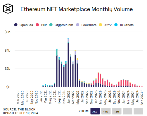 Khối lượng giao dịch NFT trên Ethereum