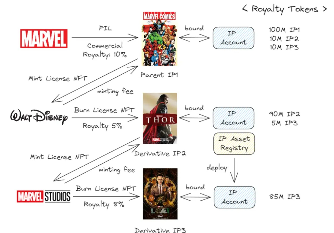 Phân tích Story Protocol