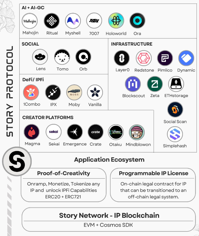 Phân tích Story Protocol