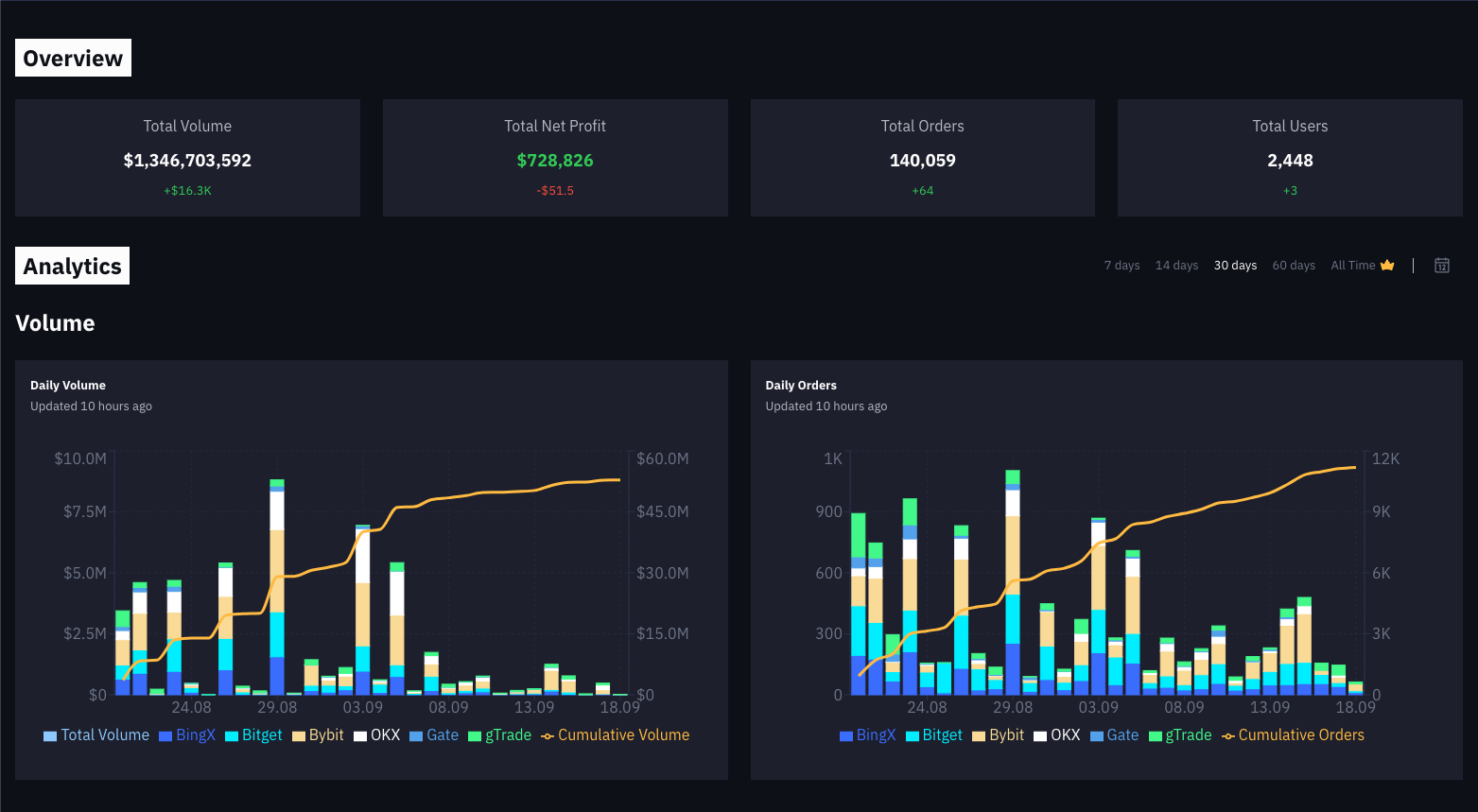 Copy Trading On-chain
