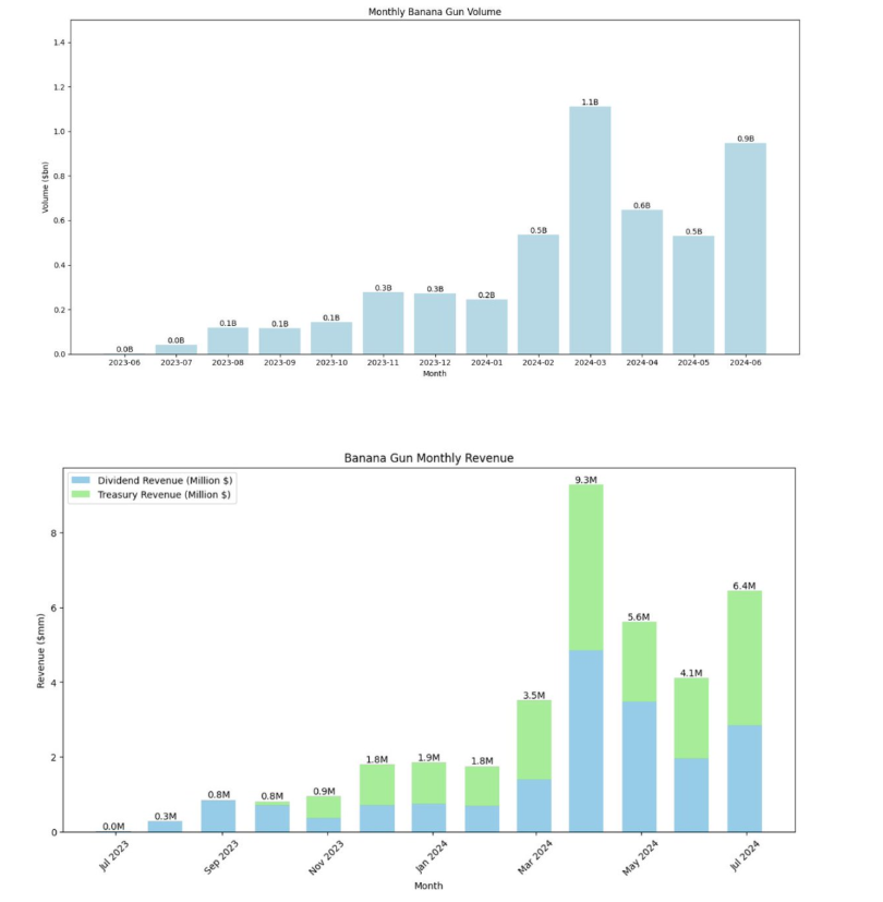 Khối lượng giao dịch và doanh thu của Banana Gun