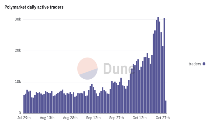 Số lượng người dùng trên Polymarket tăng vọt
