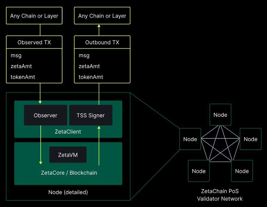 Cấu trúc Zetachain