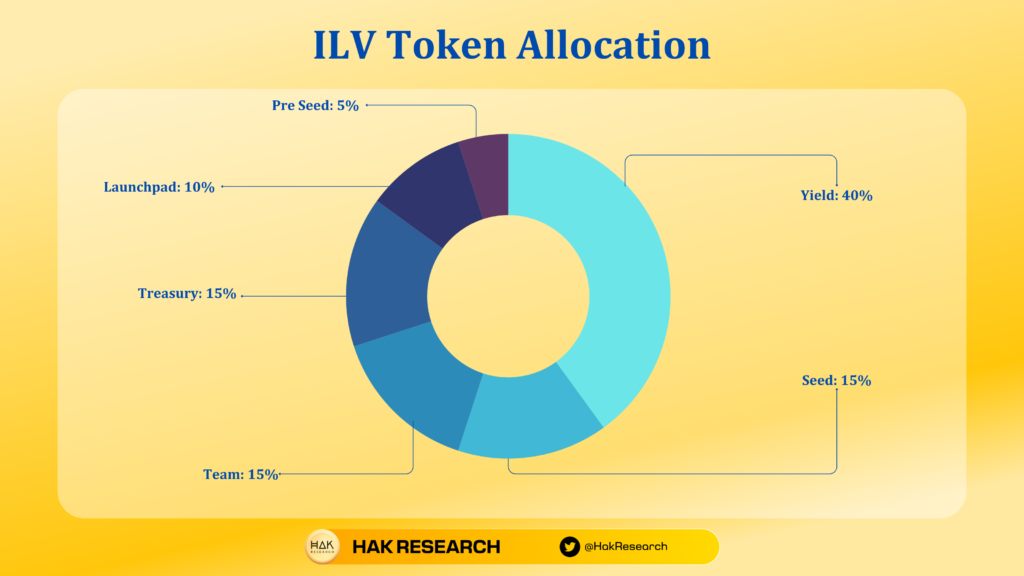 Mau-anh-token-allcation-ILV-1024x576