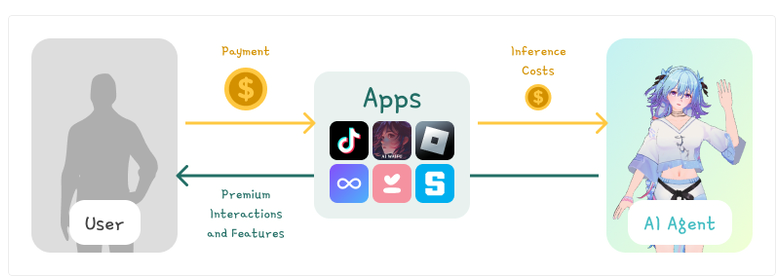 Mô hình hoạt động của Virtuals 