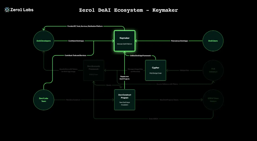 Keymaker: Nền tảng tích hợp công cụ DeAI toàn diện