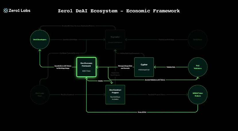 Phân tích Zero1 Labs