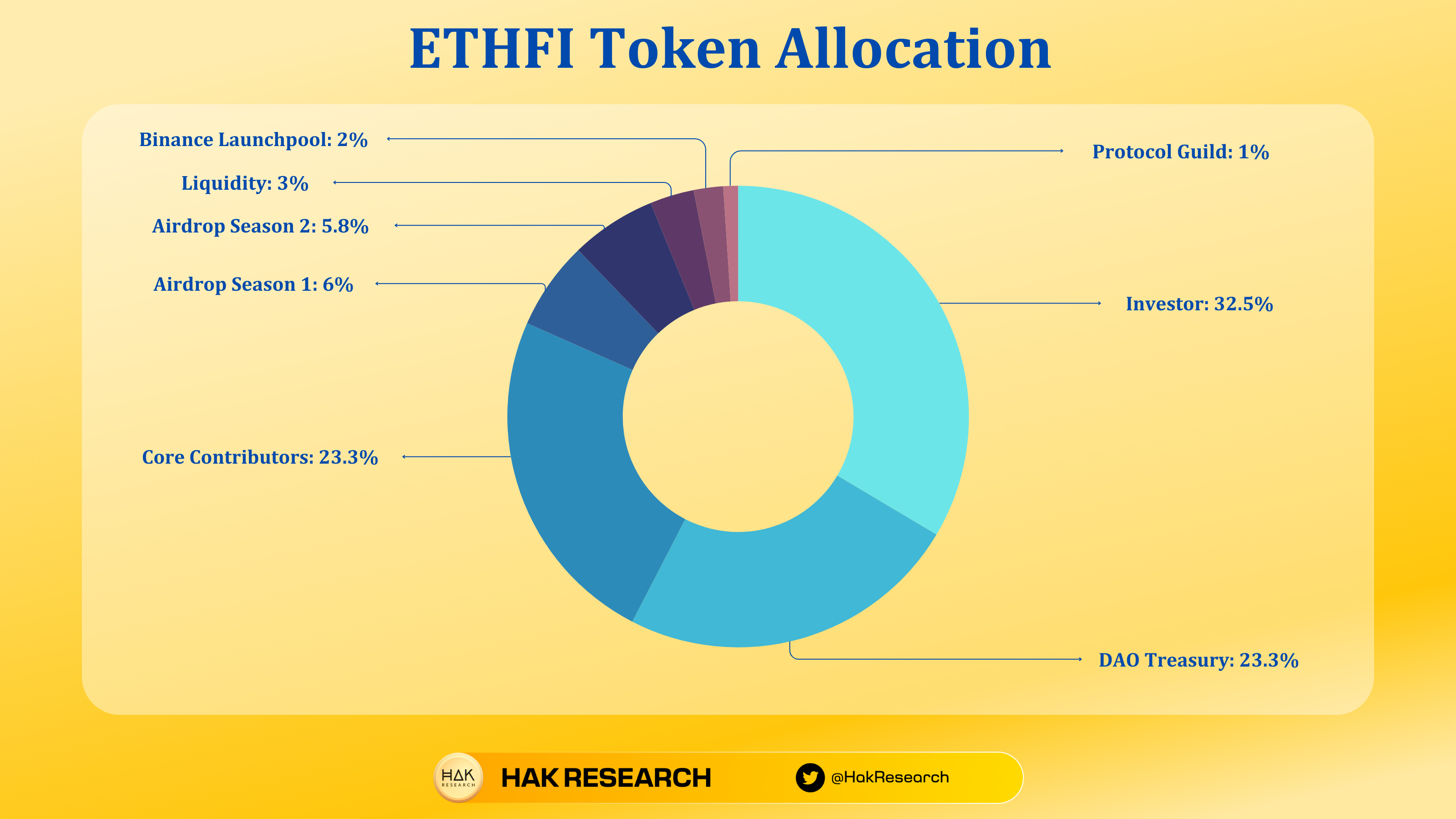 UPT Token Allocation (3)