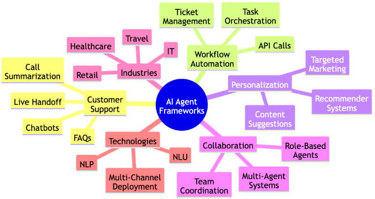 Tổng quan AI Agent Frameworks 