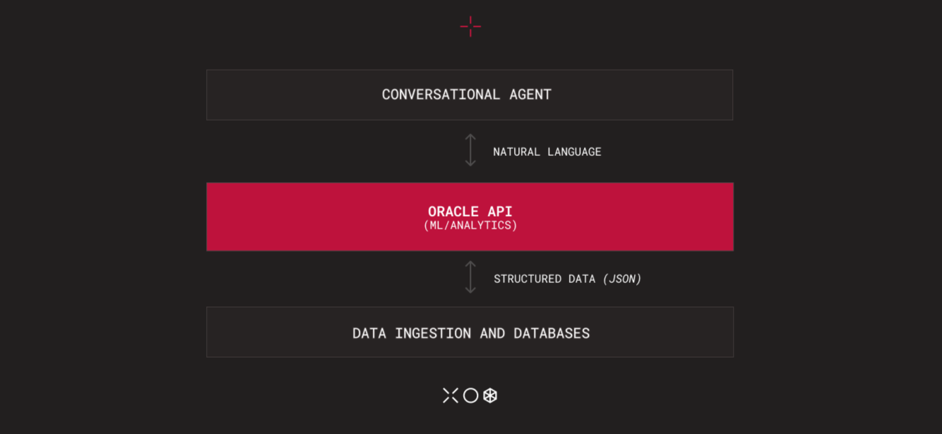 Oracle API – Lõi phân tích dữ liệu