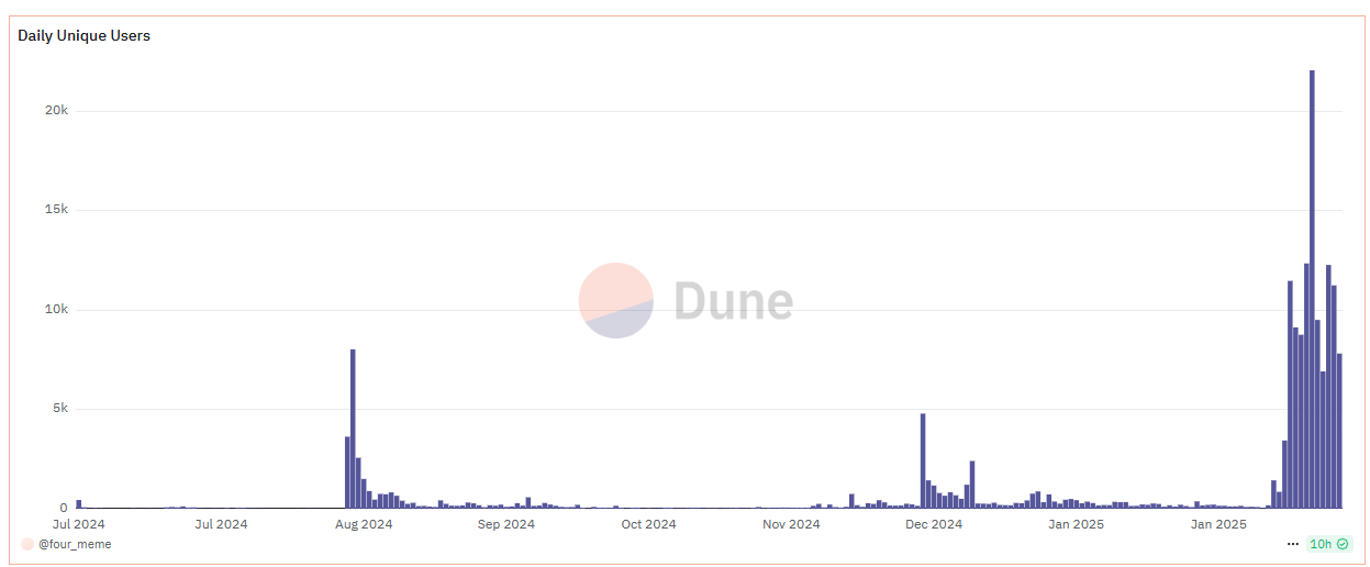 Số lượng người dùng hàng ngày trên Four.meme