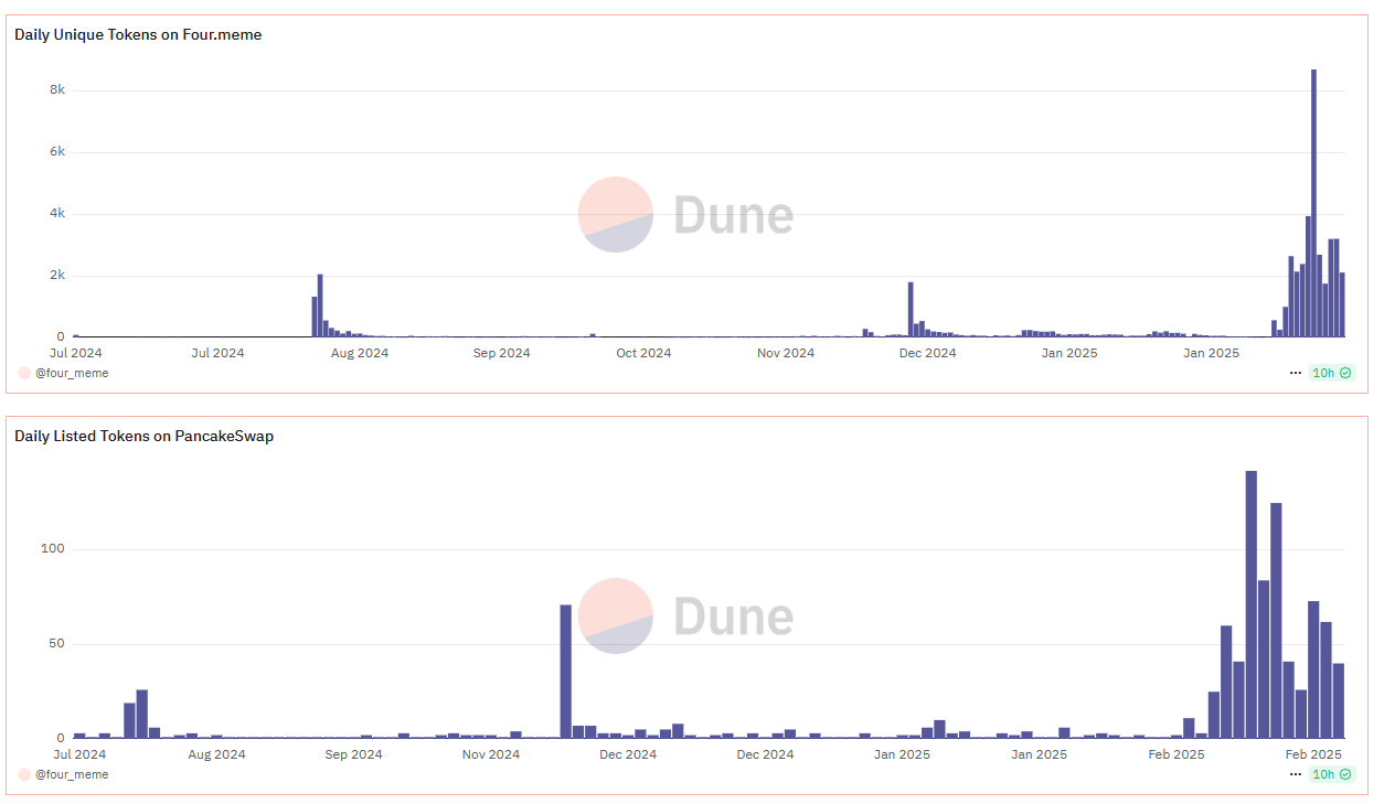 Số lượng token mới được tạo trên Four.meme