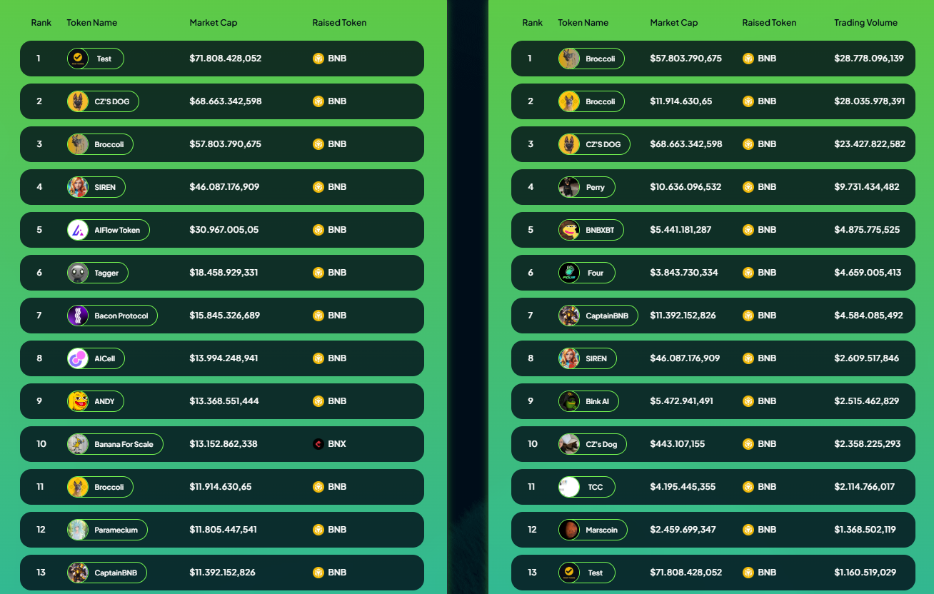 các Memecoin hàng đầu trên Four.meme