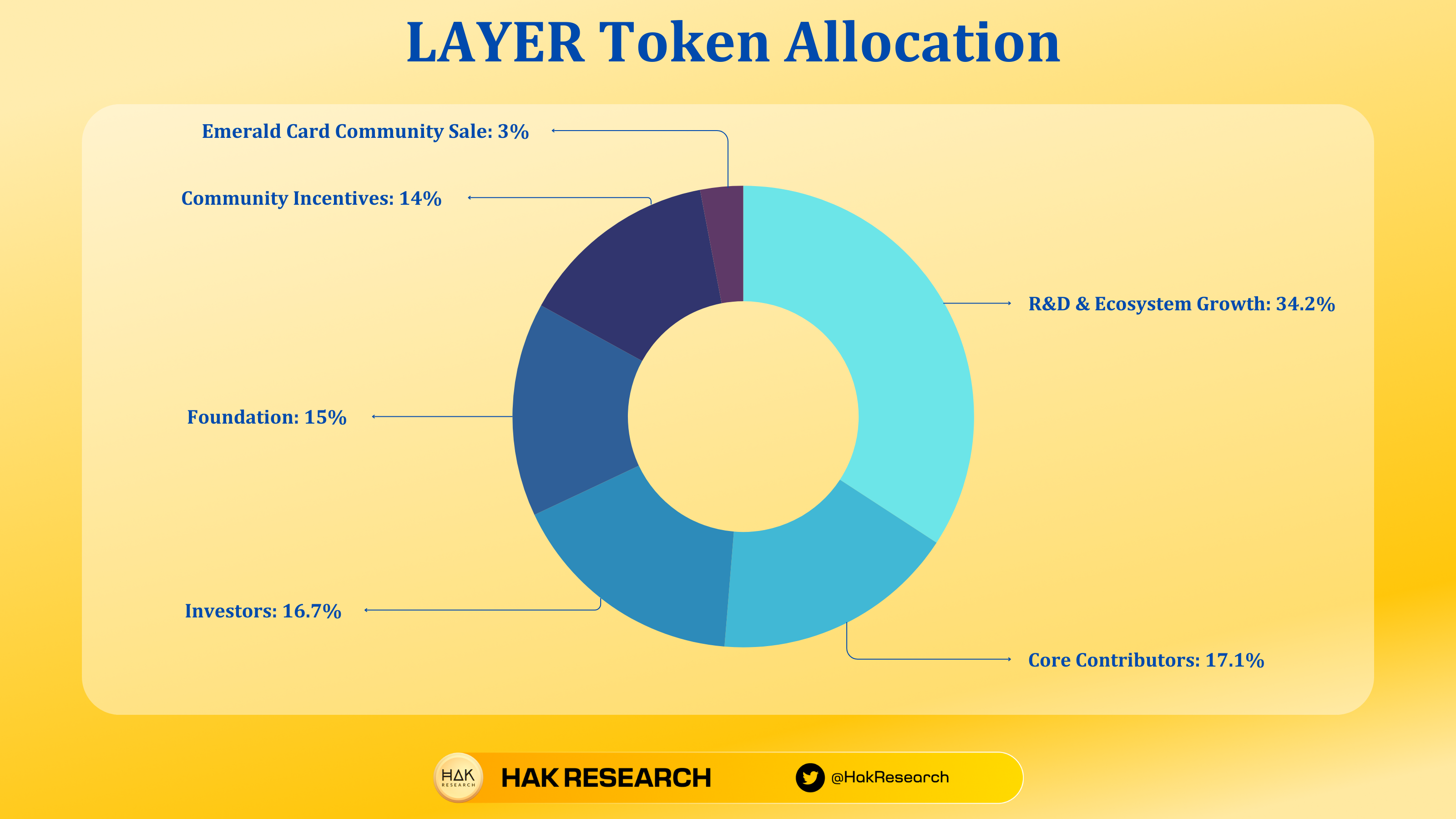 UPT Token Allocation (25)