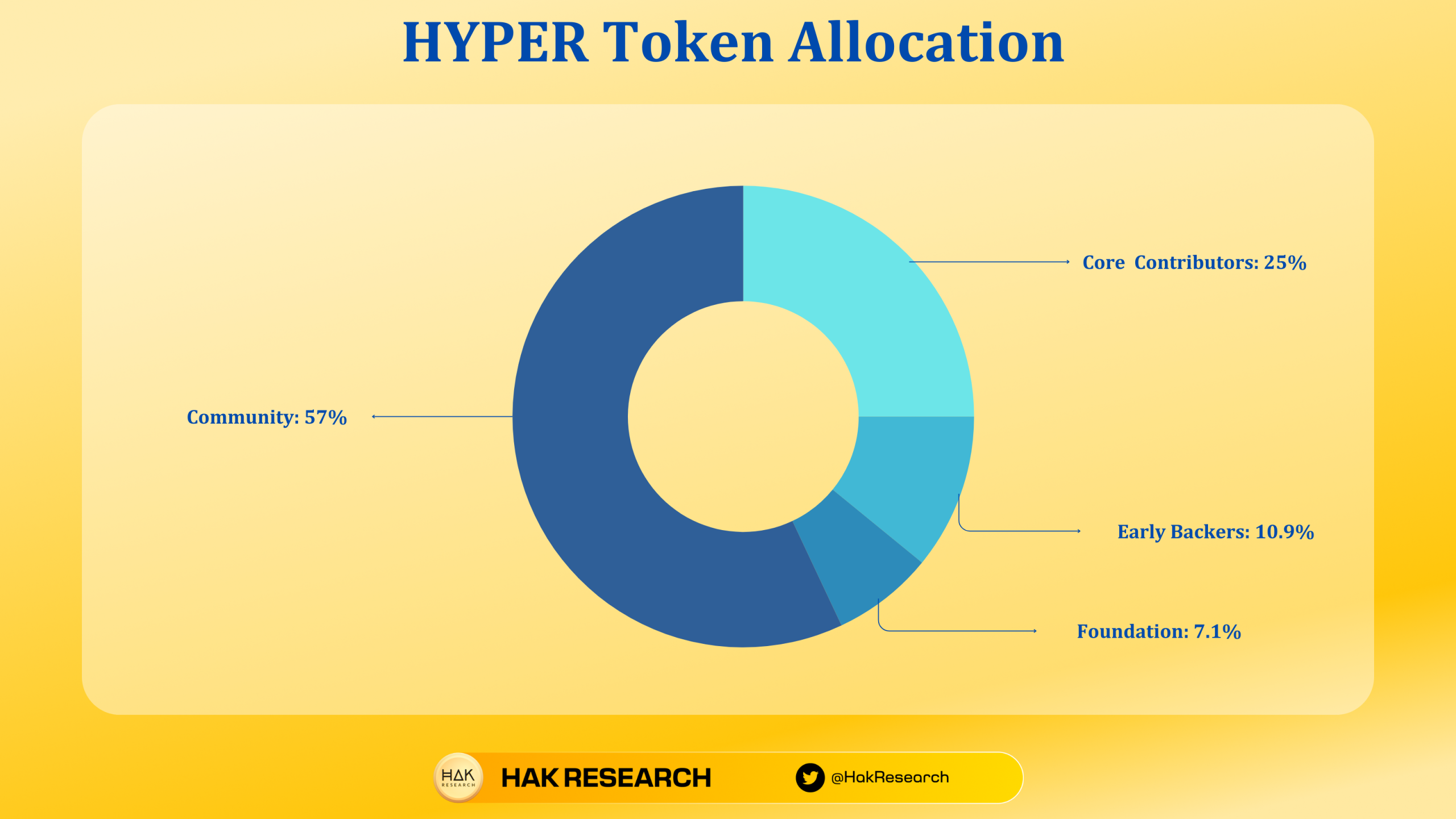 HYPER Token Allocation