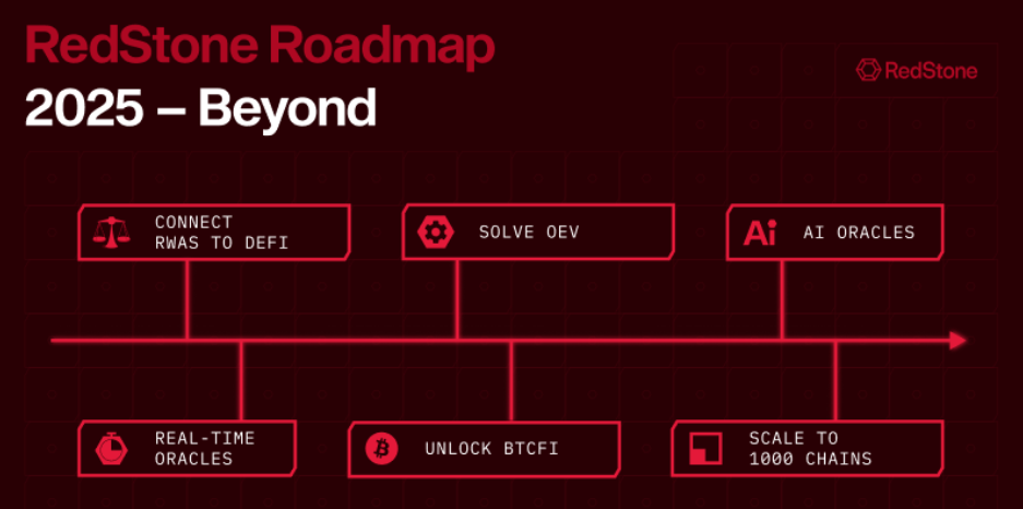 RedStone Công Bố Lộ Trình Mới - Thúc Đẩy Thế Hệ Tài Chính On-chain Tiếp Theo