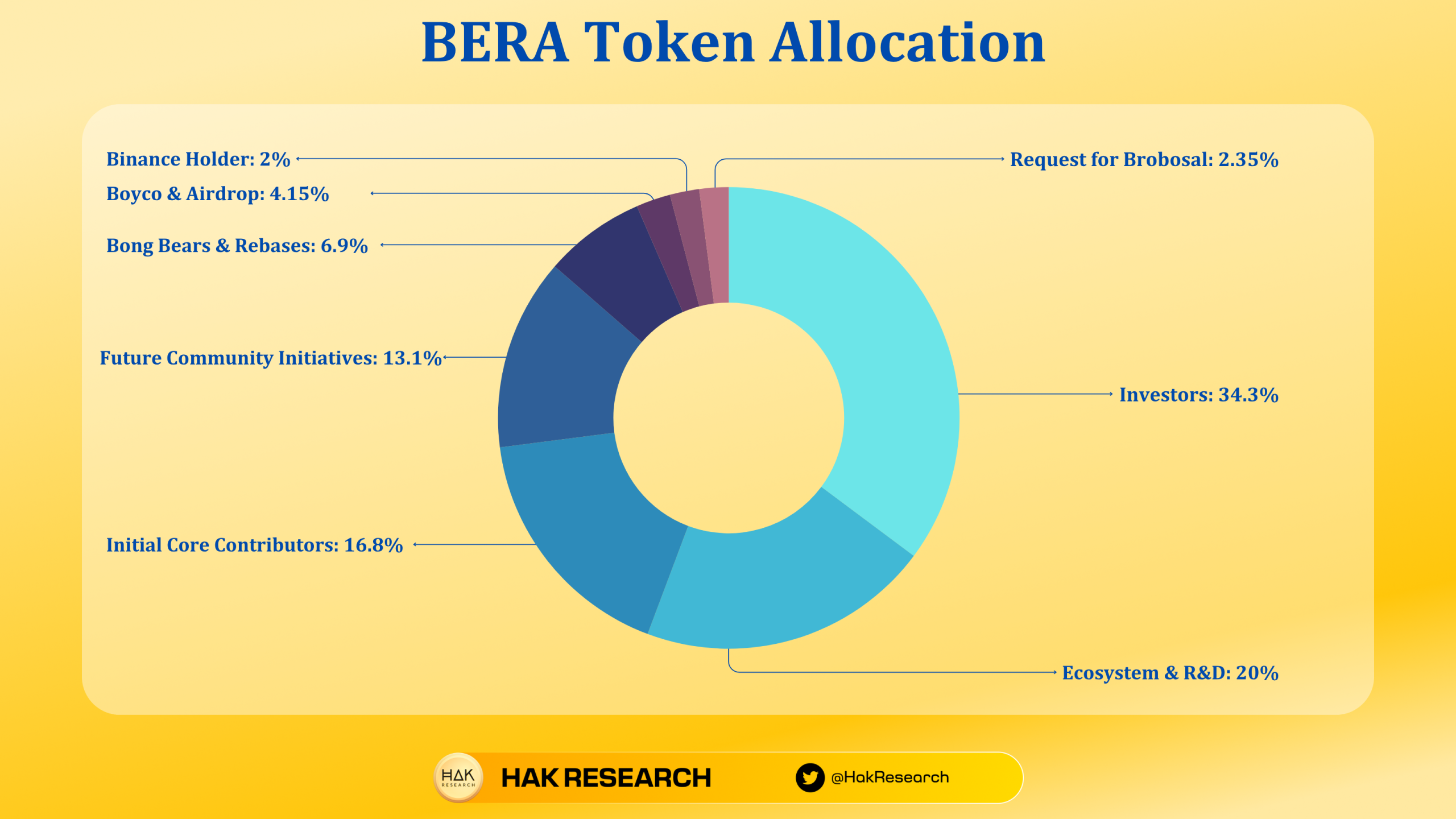 BERA Token Allocation