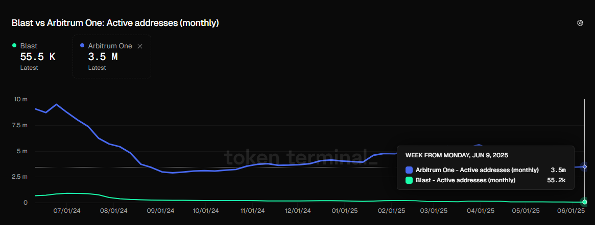 blast-active address