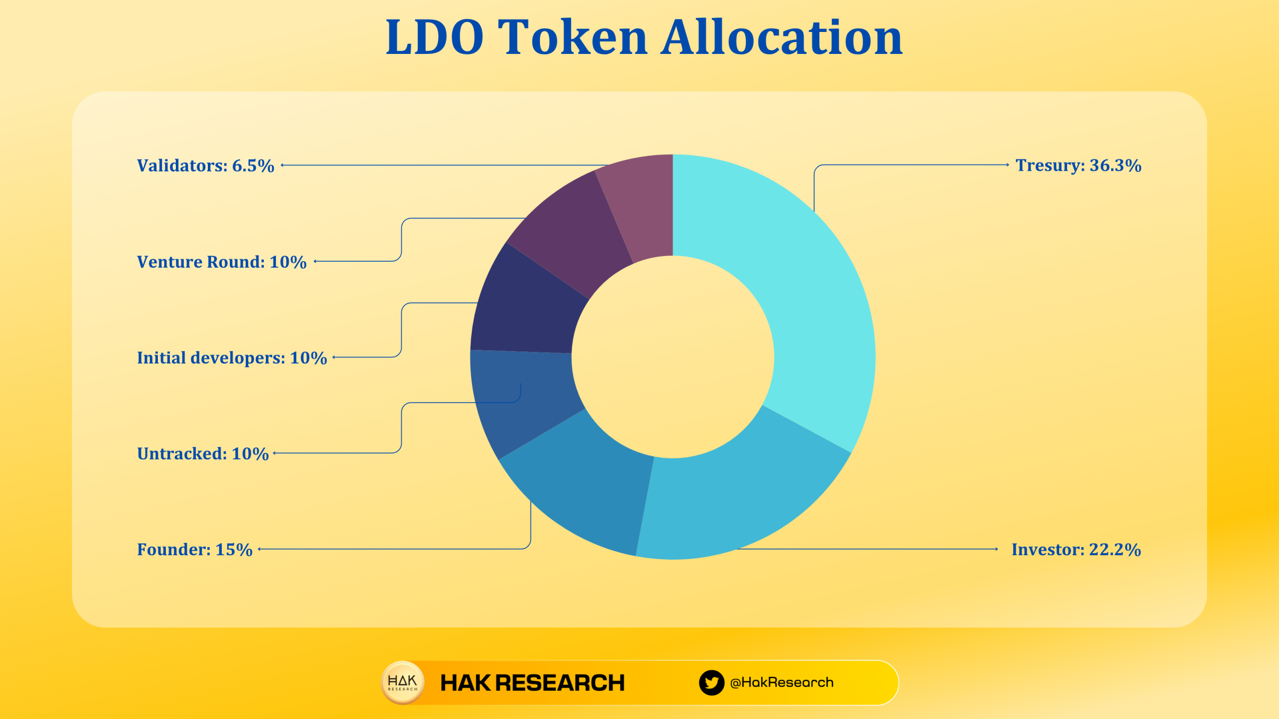 LDO Token Allocation