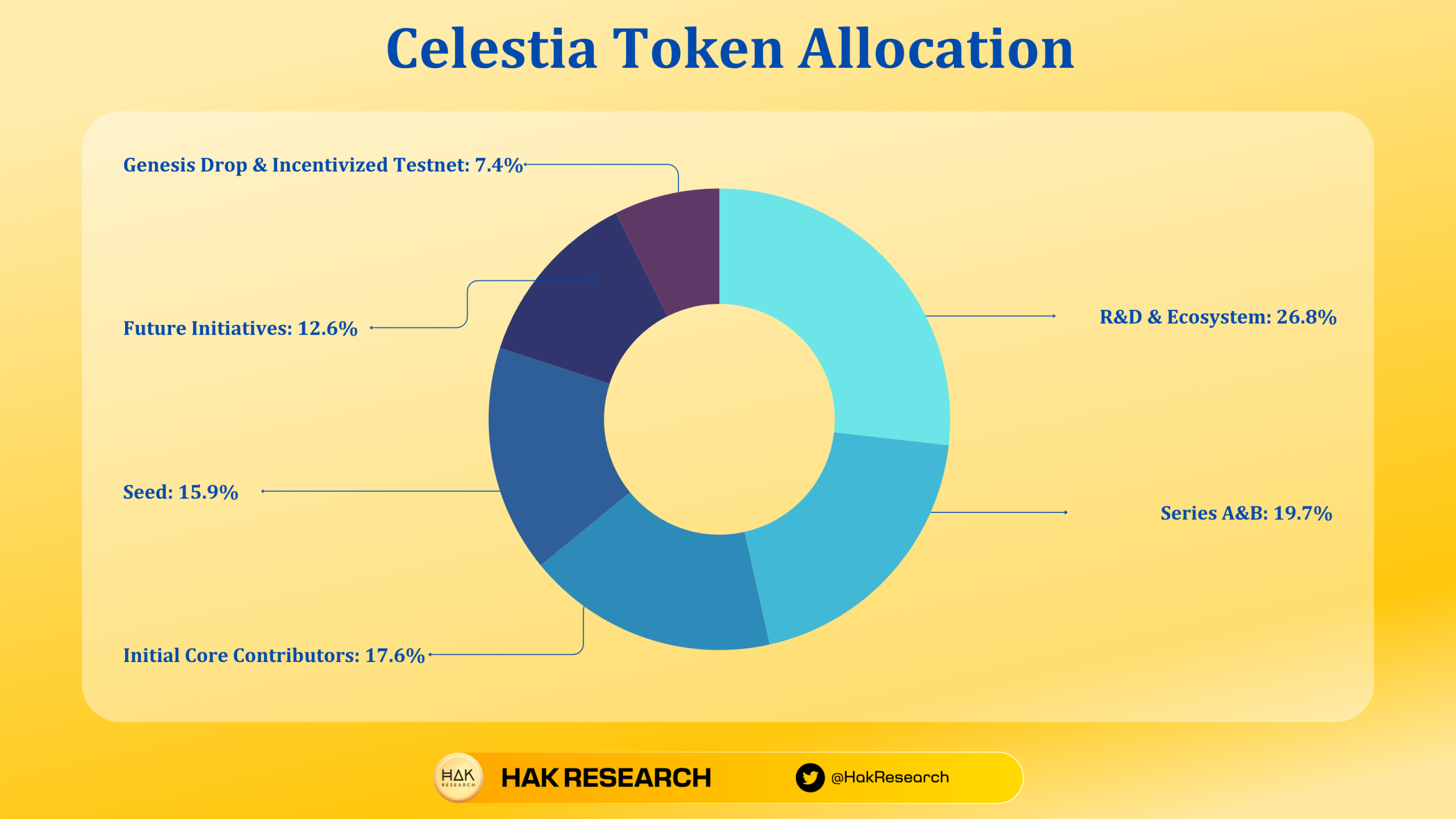 UPT Token Allocation (2)