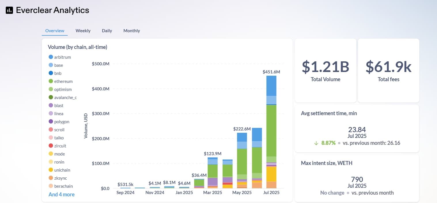 cập nhật everclear