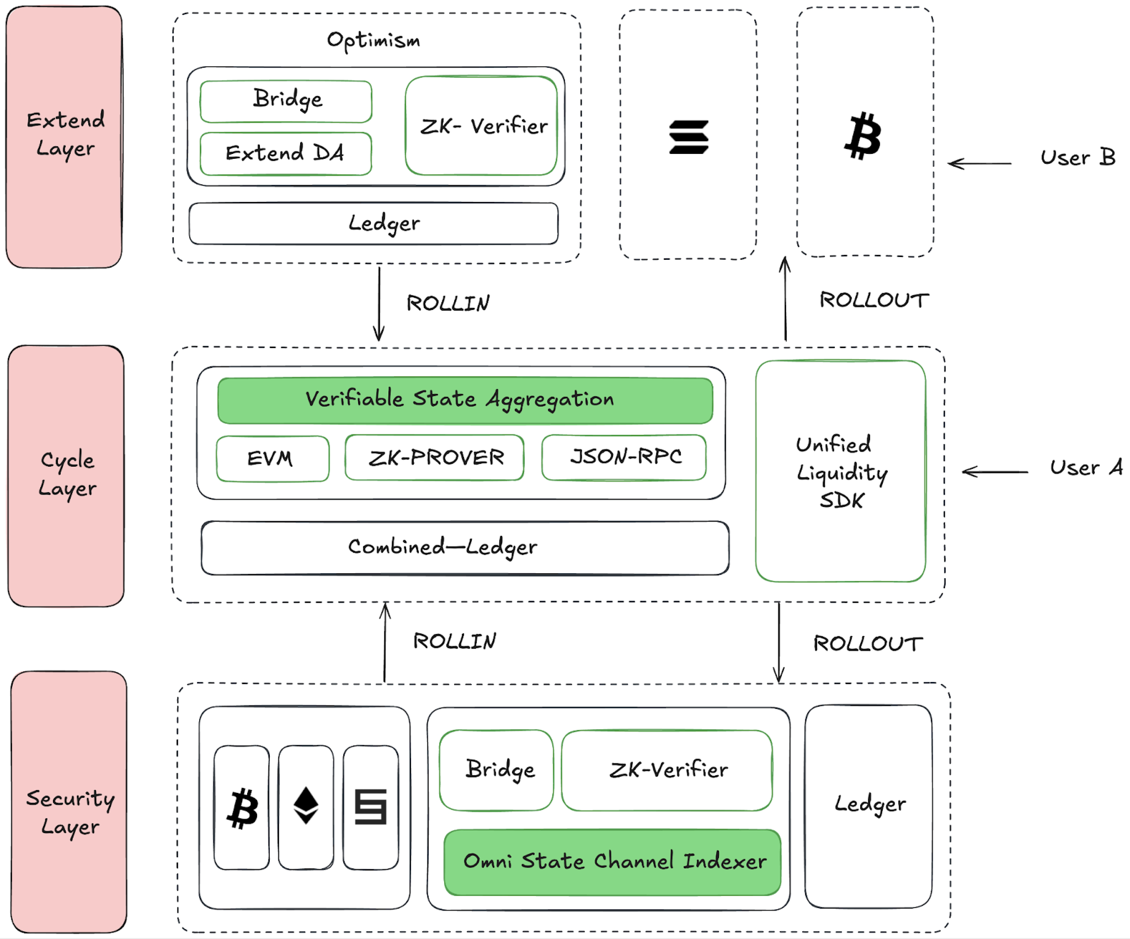 Cycle Network cơ chế