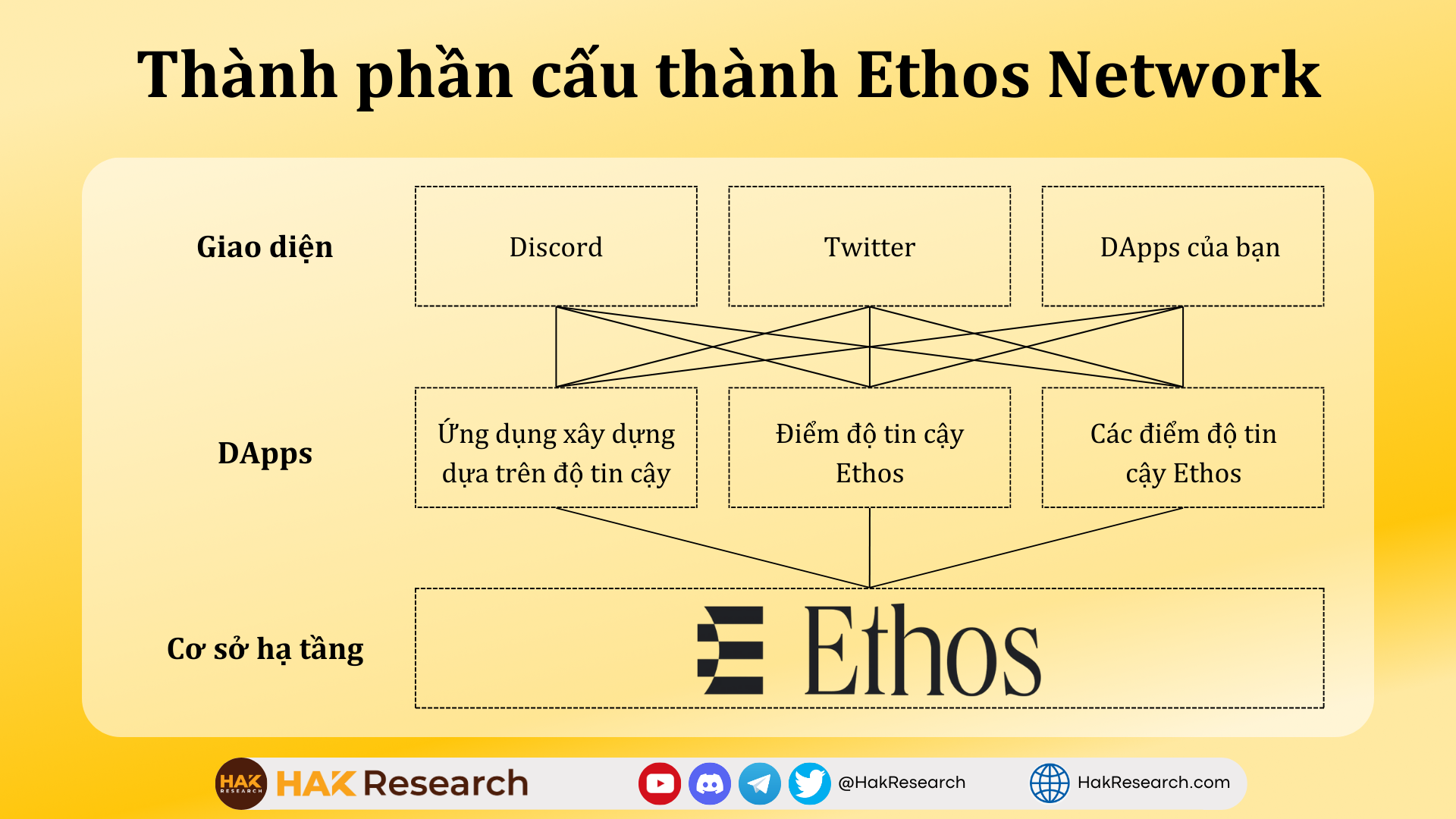 Thành phần cấu thành Ethos Network