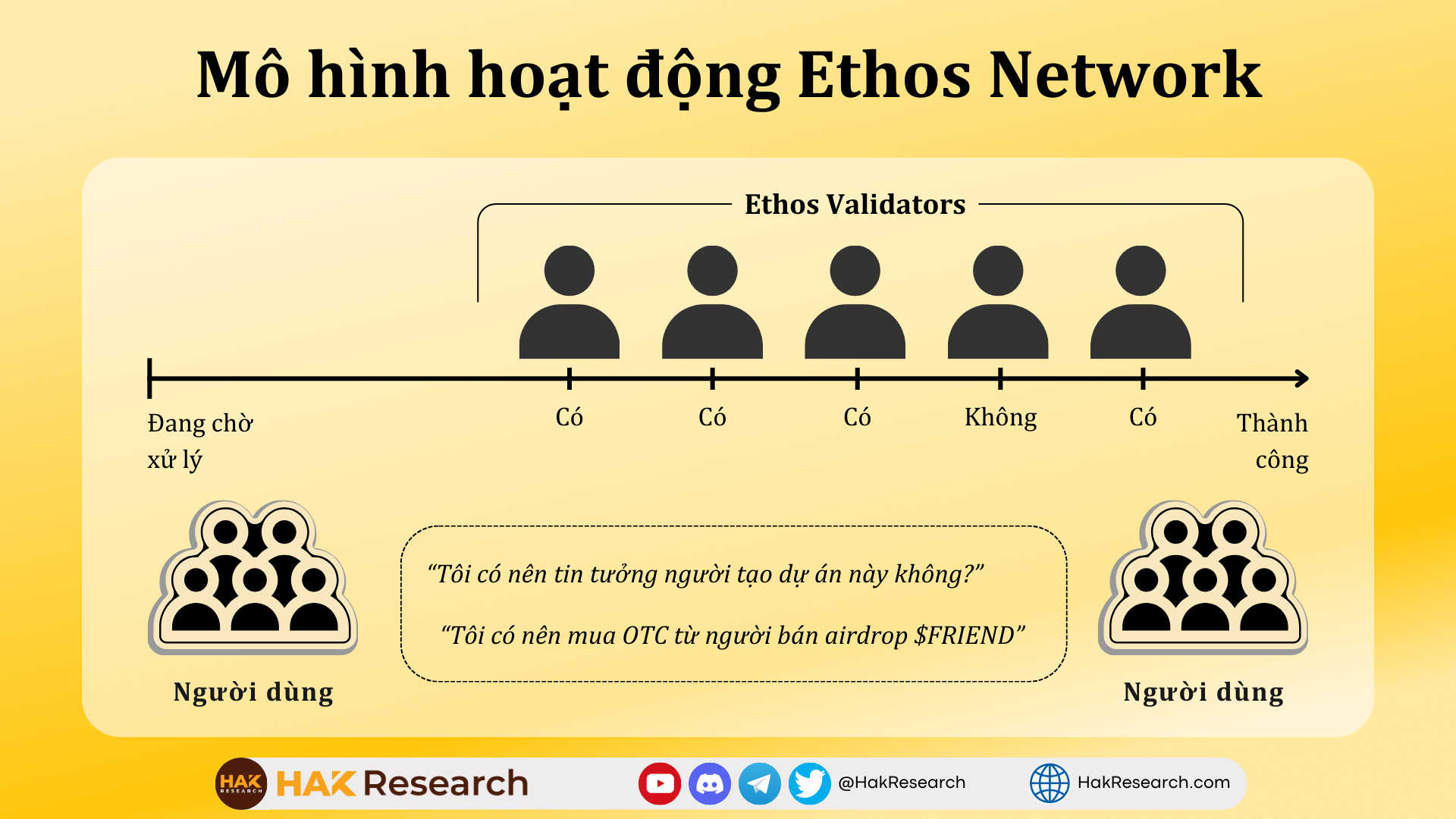 Mô hình hoạt động Ethos Network