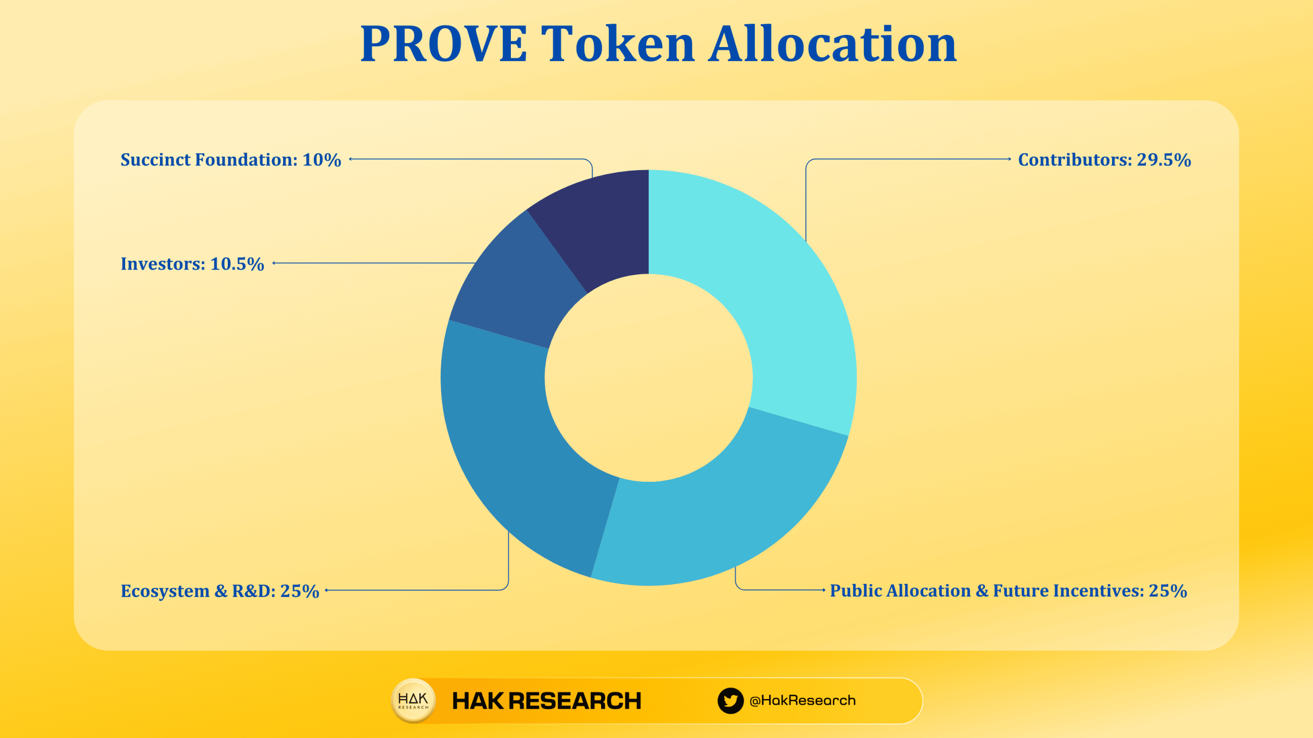 Prove Token Allocation