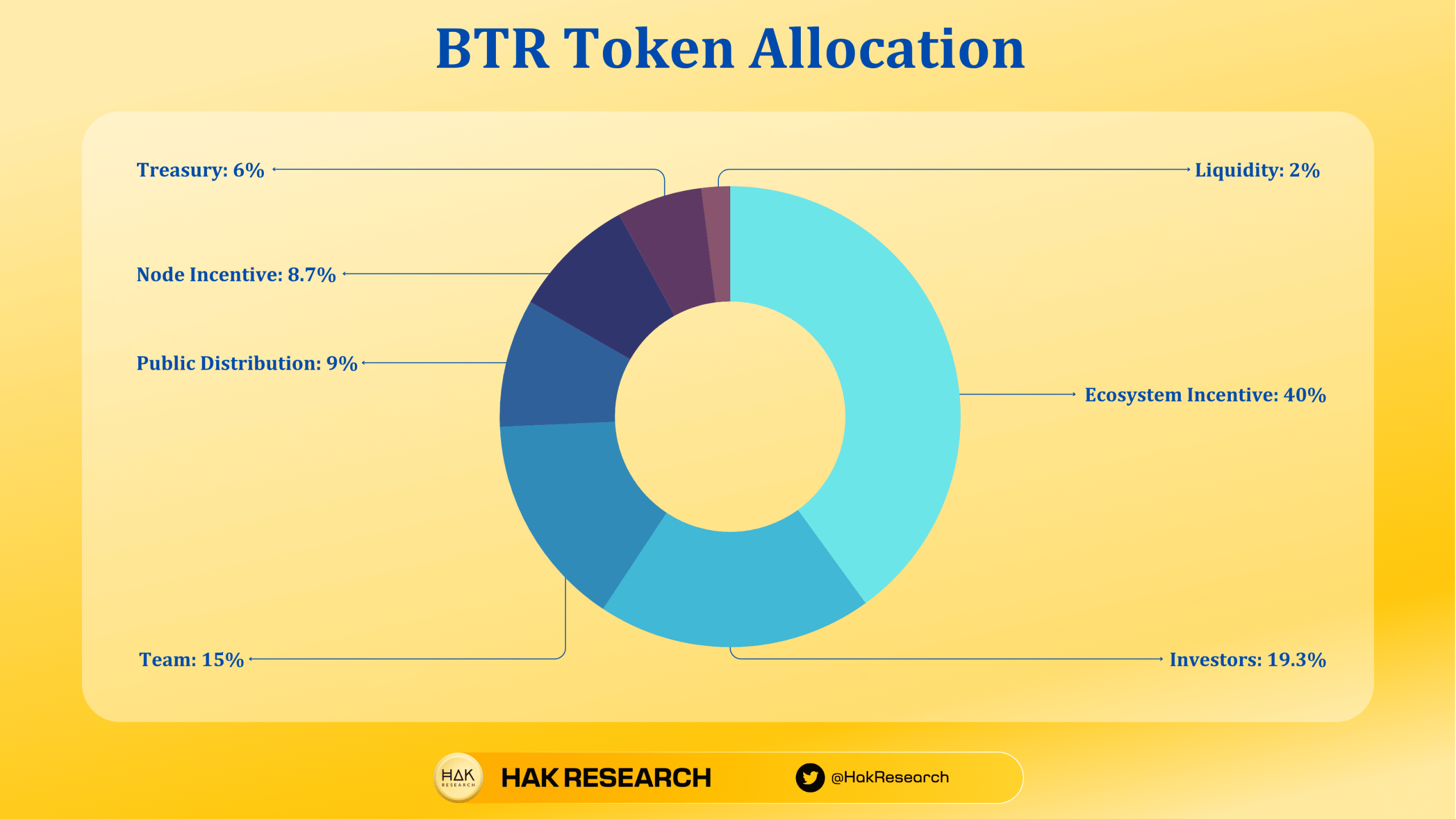 BTR Token Allocation