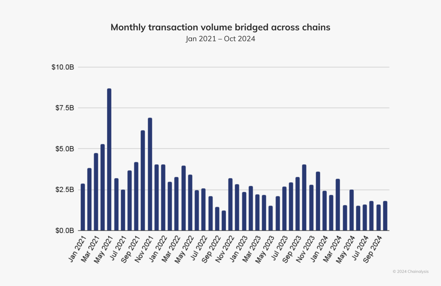 cross-chain-bridge-activity-chart-1500x975
