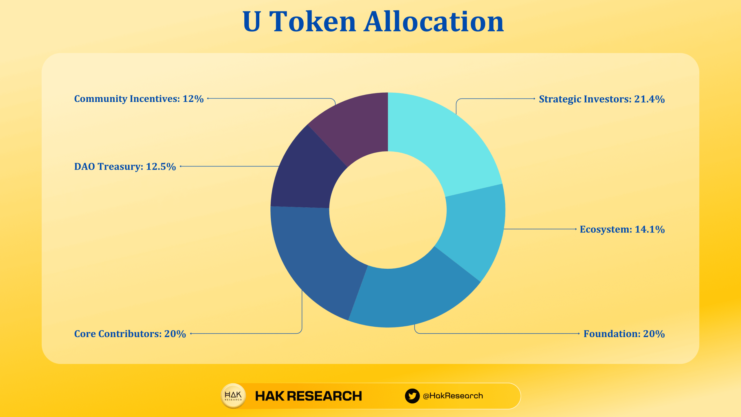 U Token Allocation